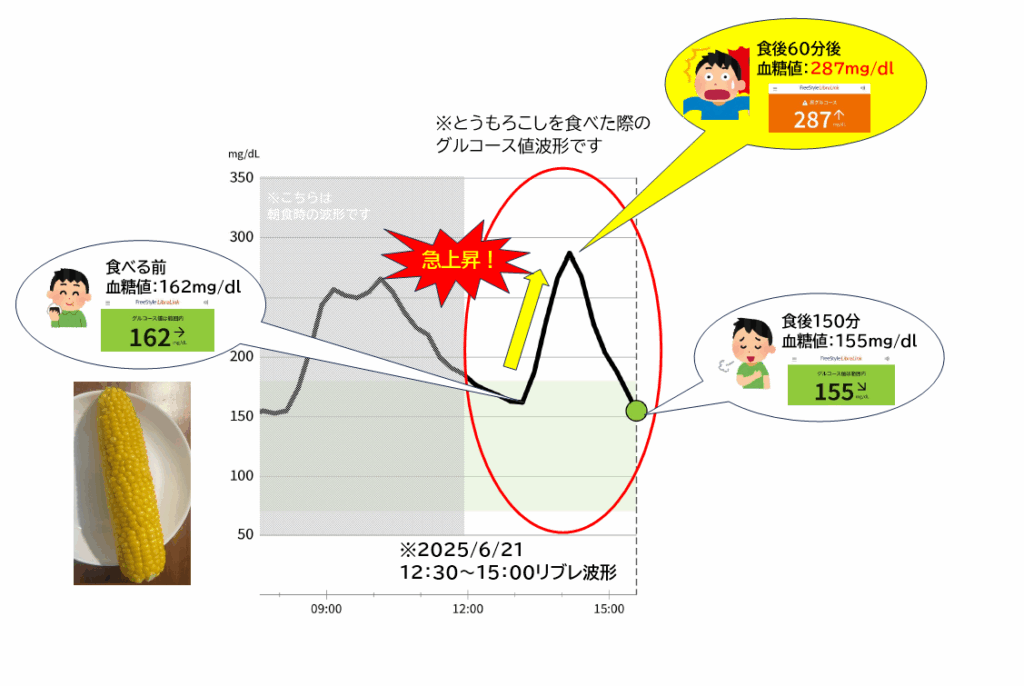 リブレ波形_とうもろこしを食べた時のグルコース値変化